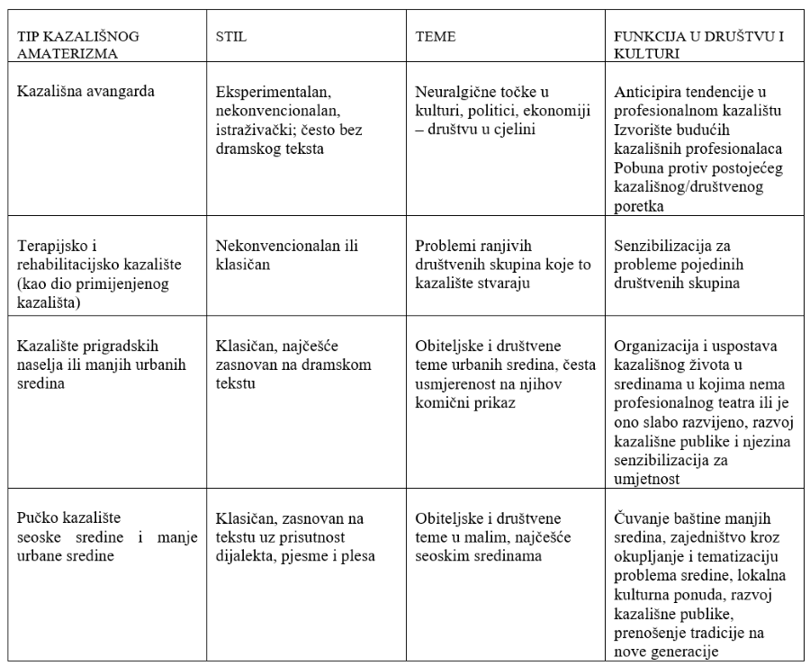 Tablica s tipovima kazališnog amaterizma i njihovim osobinama 